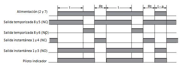 Diagrama de tiempos para temporizador H3BA-8H